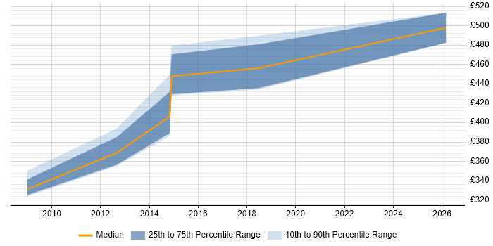 Contractor daily rate distribution trend for Retail Business Analyst job vacancies in Oxford