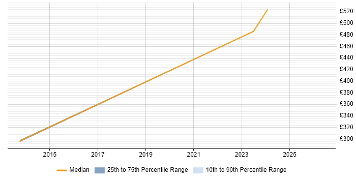 Contractor daily rate distribution trend for jobs in Oxford citing RHCE