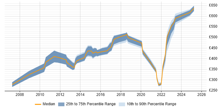 Contractor daily rate distribution trend for jobs in Oxford citing Risk Management Contractor daily rate distribution trend for jobs in Oxford citing Risk Management
