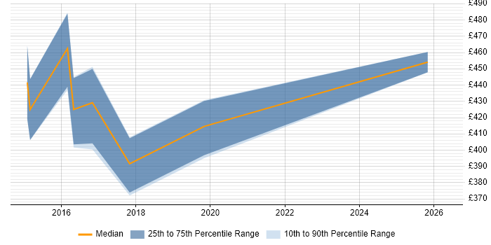 Contractor daily rate distribution trend for jobs in Oxford citing Risk Register