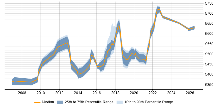 Contractor daily rate distribution trend for jobs in Oxford citing Roadmaps