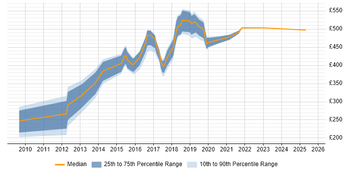 Contractor daily rate distribution trend for jobs in Oxford citing Ruby