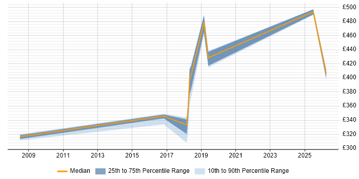 Contractor daily rate distribution trend for jobs in Oxford citing Runbook