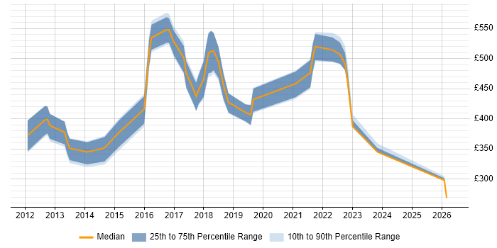 Contractor daily rate distribution trend for jobs in Oxford citing SaaS