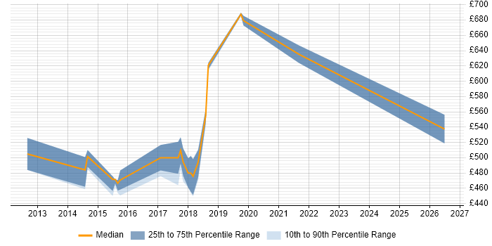 Contractor daily rate distribution trend for Salesforce Consultant job vacancies in Oxford