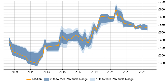 Contractor daily rate distribution trend for jobs in Oxford citing Salesforce