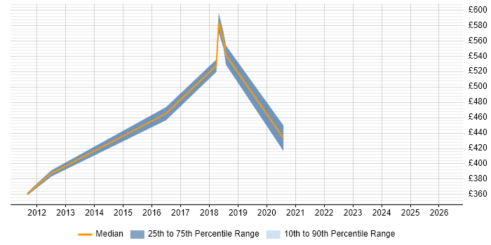 Contractor daily rate distribution trend for jobs in Oxford citing SAML