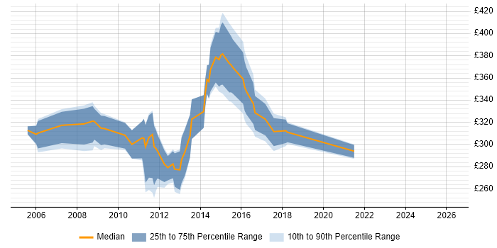 Contractor daily rate distribution trend for jobs in Oxford citing SAN