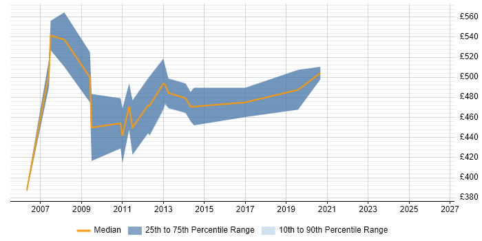 Contractor daily rate distribution trend for SAP Consultant job vacancies in Oxford