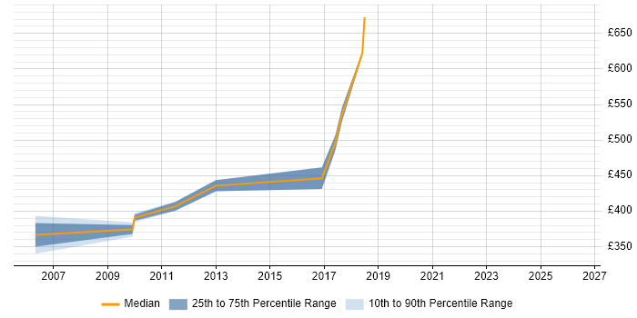 Contractor daily rate distribution trend for jobs in Oxford citing SAP Implementation