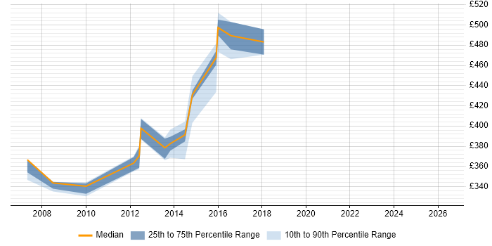 Contractor daily rate distribution trend for jobs in Oxford citing SAS