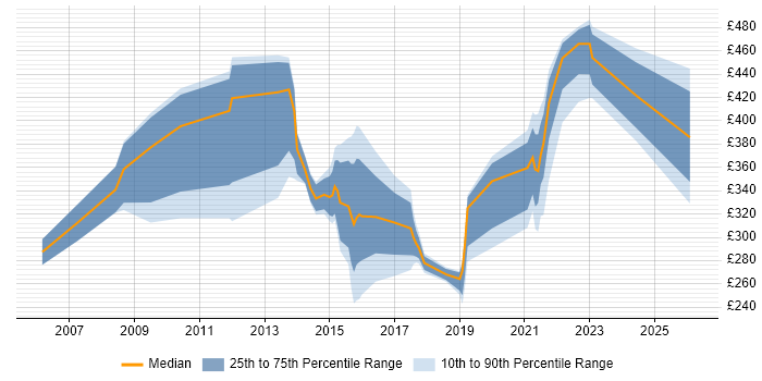 Contractor daily rate distribution trend for jobs in Oxford citing SC Cleared