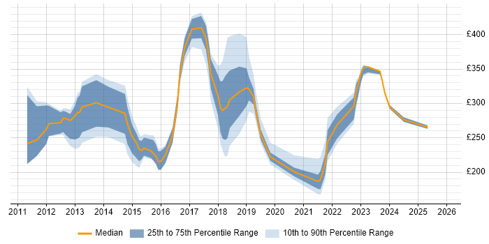 Contractor daily rate distribution trend for jobs in Oxford citing SCCM