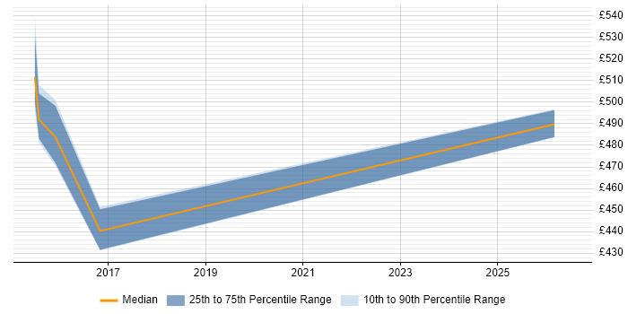Contractor daily rate distribution trend for jobs in Oxford citing Secure Coding