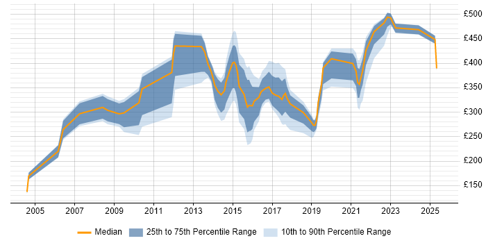 Contractor daily rate distribution trend for jobs in Oxford citing Security Cleared