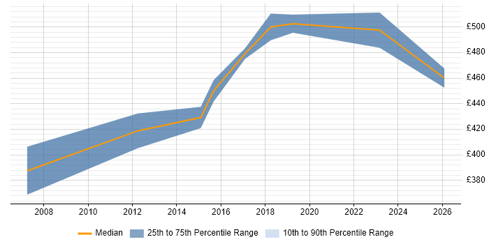 Contractor daily rate distribution trend for Security Consultant job vacancies in Oxford