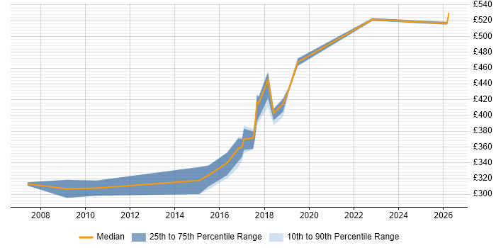 Contractor daily rate distribution trend for Security Engineer job vacancies in Oxford