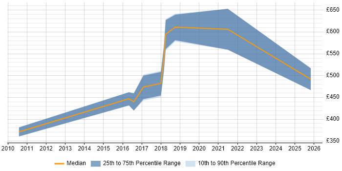 Contractor daily rate distribution trend for Security Manager job vacancies in Oxford
