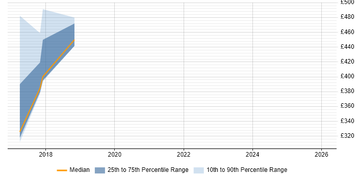 Contractor daily rate distribution trend for jobs in Oxford citing Security Monitoring