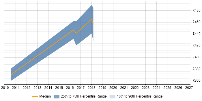 Contractor daily rate distribution trend for Security Project Manager job vacancies in Oxford