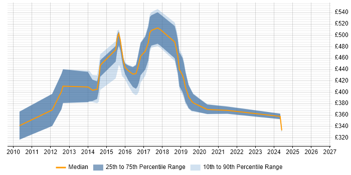 Contractor daily rate distribution trend for jobs in Oxford citing Selenium