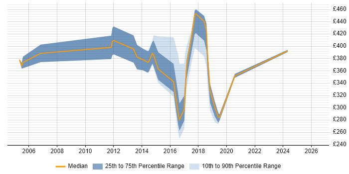 Contractor daily rate distribution trend for Senior Analyst job vacancies in Oxford