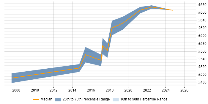 Contractor daily rate distribution trend for Senior Architect job vacancies in Oxford