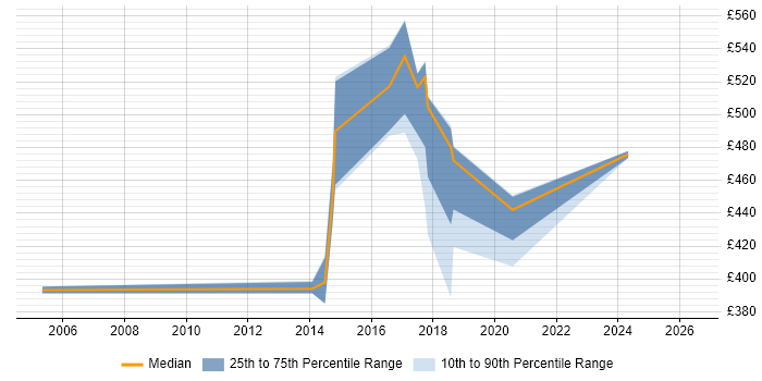 Contractor daily rate distribution trend for Senior Business Analyst job vacancies in Oxford
