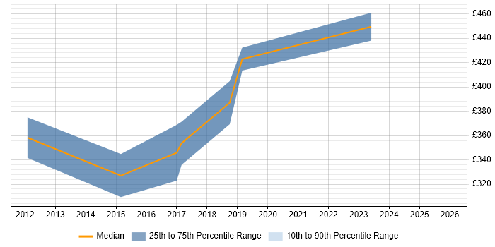 Contractor daily rate distribution trend for Senior Front-End Developer job vacancies in Oxford