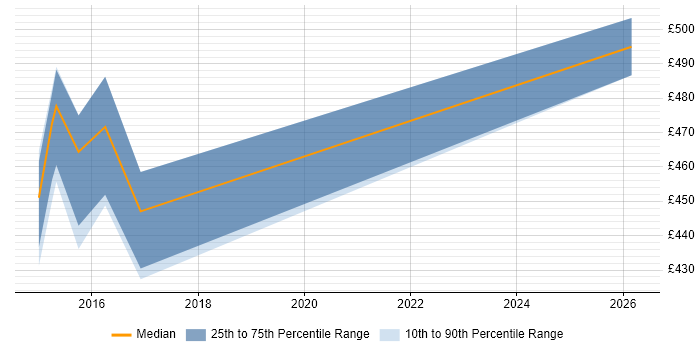 Contractor daily rate distribution trend for Senior Java Engineer job vacancies in Oxford
