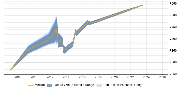 Contractor daily rate distribution trend for Senior .NET Developer job vacancies in Oxford