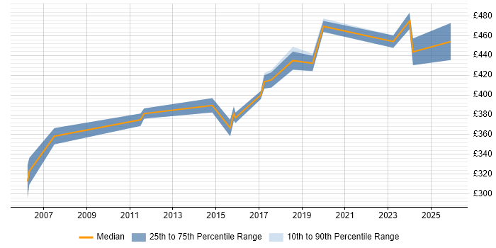 Contractor daily rate distribution trend for Senior Network Engineer job vacancies in Oxford