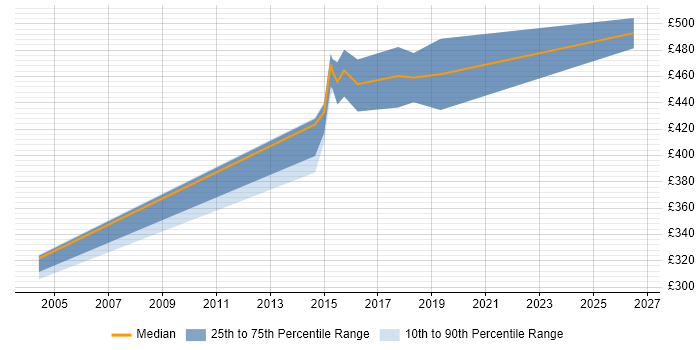 Contractor daily rate distribution trend for Senior Software Engineer job vacancies in Oxford