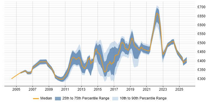 Contractor daily rate distribution trend for Senior job vacancies in Oxford