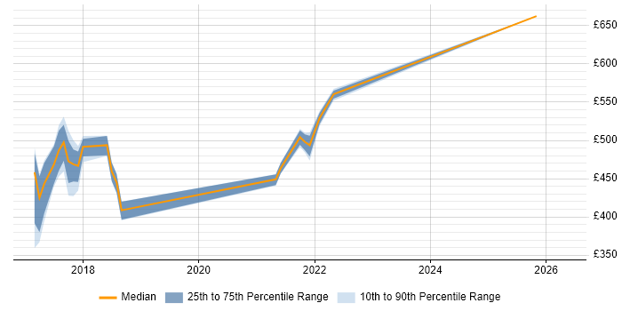 Contractor daily rate distribution trend for jobs in Oxford citing Serverless