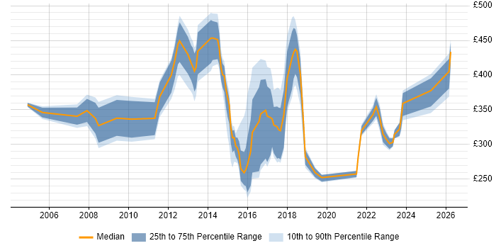 Contractor daily rate distribution trend for jobs in Oxford citing Service Delivery