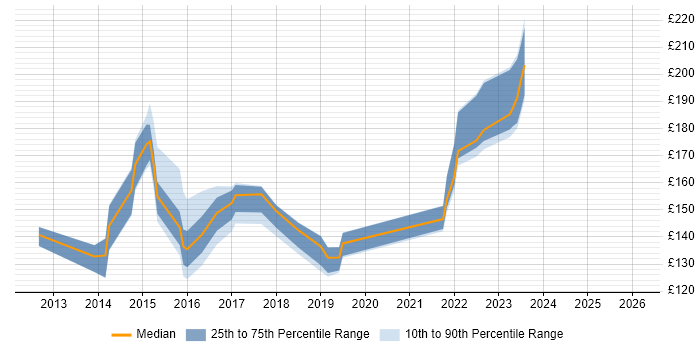 Contractor daily rate distribution trend for Service Desk Analyst job vacancies in Oxford