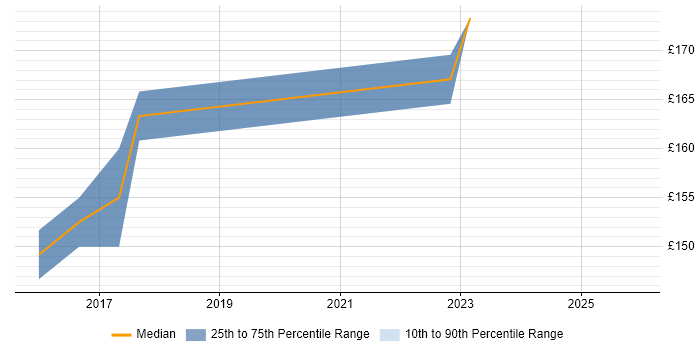 Contractor daily rate distribution trend for Service Desk Engineer job vacancies in Oxford