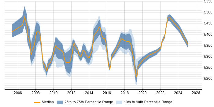 Contractor daily rate distribution trend for jobs in Oxford citing SharePoint