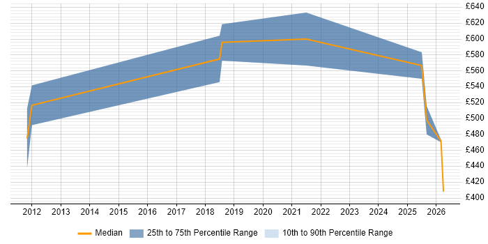 Contractor daily rate distribution trend for jobs in Oxford citing SIEM
