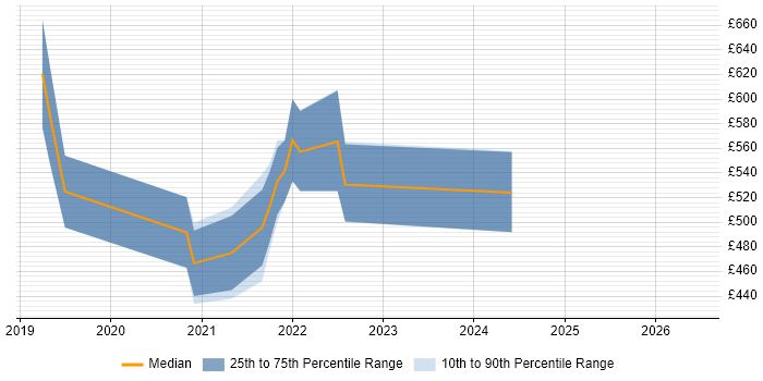 Contractor daily rate distribution trend for jobs in Oxford citing Site Reliability Engineering