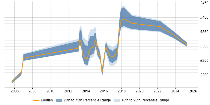 Contractor daily rate distribution trend for jobs in Oxford citing SLA