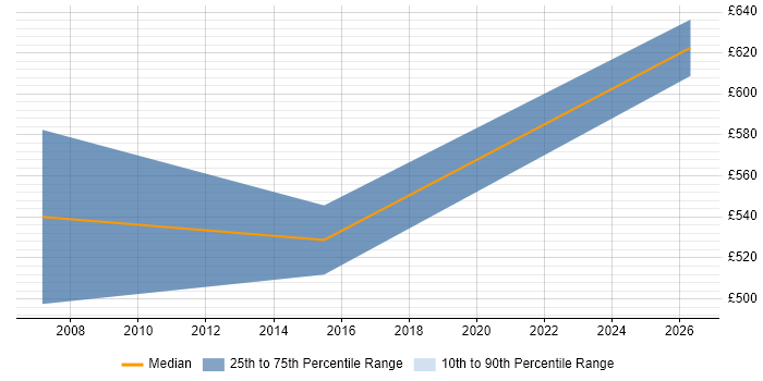 Contractor daily rate distribution trend for SOA Architect job vacancies in Oxford