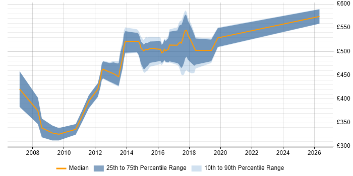 Contractor daily rate distribution trend for jobs in Oxford citing SOA