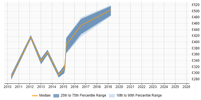 Contractor daily rate distribution trend for jobs in Oxford citing Social Media