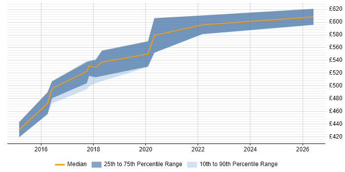 Contractor daily rate distribution trend for Software Architect job vacancies in Oxford