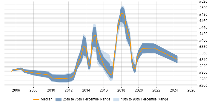 Contractor daily rate distribution trend for jobs in Oxford citing Software Testing