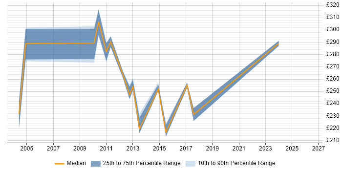 Contractor daily rate distribution trend for jobs in Oxford citing Spreadsheet