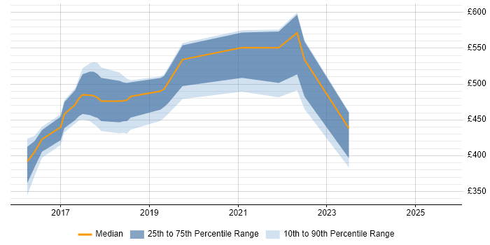 Contractor daily rate distribution trend for jobs in Oxford citing Spring Boot