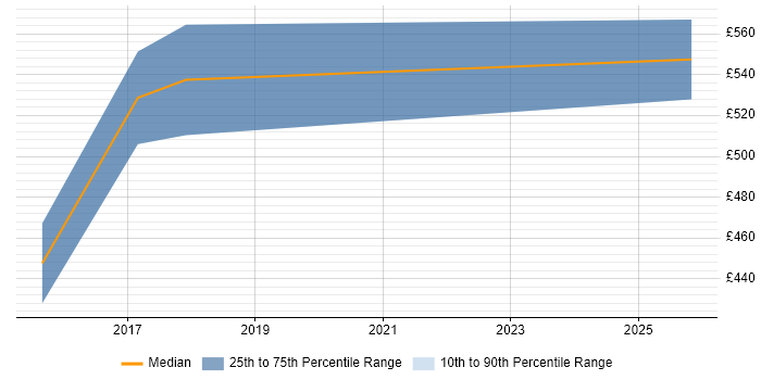 Contractor daily rate distribution trend for jobs in Oxford citing Sprint Retrospective